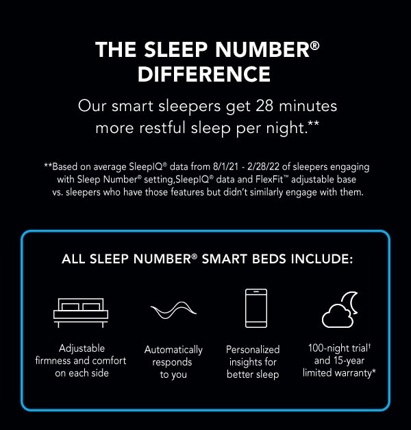 The Sleep Number(R) difference | 28 minutes more restful sleep per night